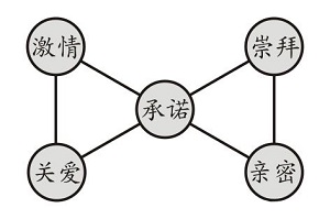 字母圈中S和M情感结合